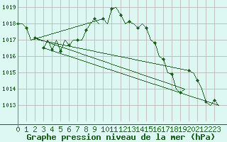 Courbe de la pression atmosphrique pour Lugano (Sw)