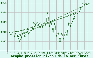 Courbe de la pression atmosphrique pour Vitoria
