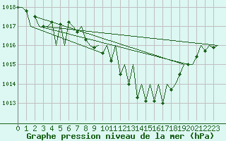 Courbe de la pression atmosphrique pour Genve (Sw)