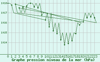Courbe de la pression atmosphrique pour Graz-Thalerhof-Flughafen