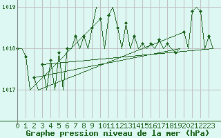 Courbe de la pression atmosphrique pour Asturias / Aviles