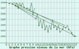 Courbe de la pression atmosphrique pour Lugano (Sw)