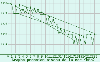 Courbe de la pression atmosphrique pour Umea Flygplats