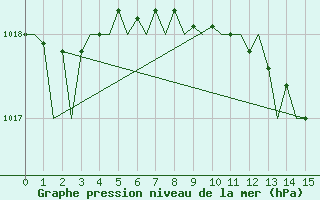 Courbe de la pression atmosphrique pour Palma De Mallorca / Son San Juan