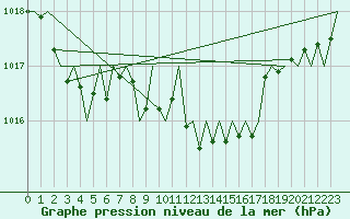 Courbe de la pression atmosphrique pour Graz-Thalerhof-Flughafen
