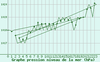 Courbe de la pression atmosphrique pour London / Heathrow (UK)