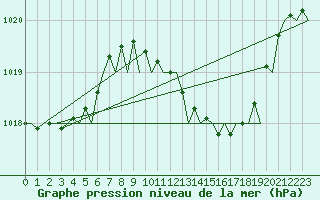 Courbe de la pression atmosphrique pour Maastricht / Zuid Limburg (PB)