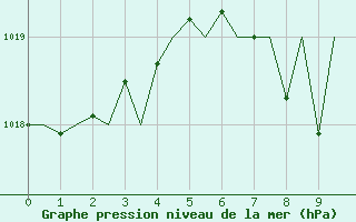 Courbe de la pression atmosphrique pour Klagenfurt-Flughafen