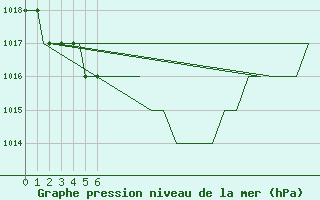 Courbe de la pression atmosphrique pour Emmen