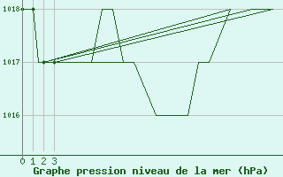 Courbe de la pression atmosphrique pour Emmen