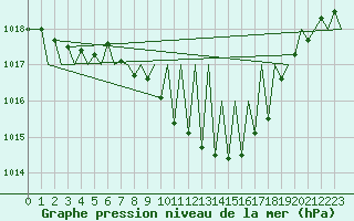 Courbe de la pression atmosphrique pour Grenchen