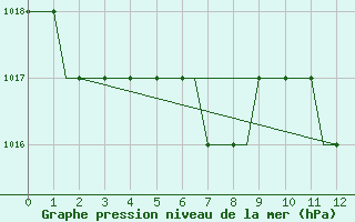 Courbe de la pression atmosphrique pour Liverpool Airport