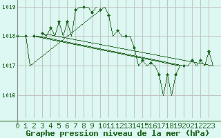 Courbe de la pression atmosphrique pour Hannover