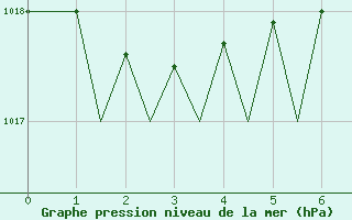 Courbe de la pression atmosphrique pour Torino / Caselle