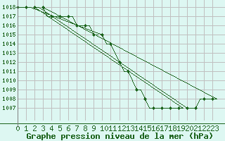 Courbe de la pression atmosphrique pour Linkoping / Malmen