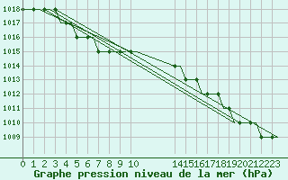 Courbe de la pression atmosphrique pour Valhall B Platform