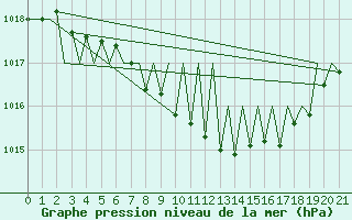 Courbe de la pression atmosphrique pour Hahn