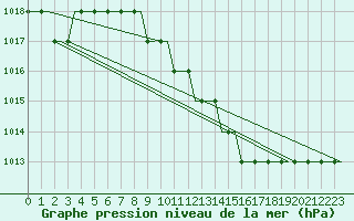 Courbe de la pression atmosphrique pour Alpnach