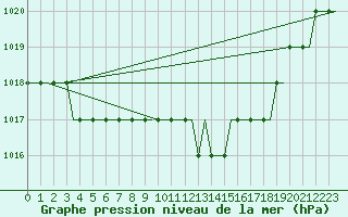 Courbe de la pression atmosphrique pour Pritina International Airport