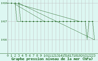 Courbe de la pression atmosphrique pour Ventspils