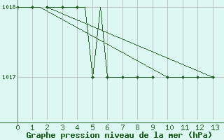 Courbe de la pression atmosphrique pour Barkston Heath Royal Air Force Base