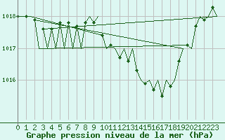 Courbe de la pression atmosphrique pour Frankfort (All)