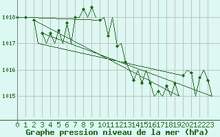 Courbe de la pression atmosphrique pour Vigo / Peinador