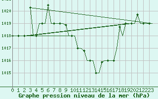 Courbe de la pression atmosphrique pour Skopje-Petrovec