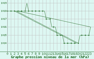 Courbe de la pression atmosphrique pour Friedrichshafen