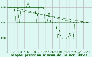 Courbe de la pression atmosphrique pour Rimini