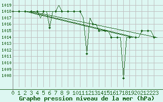 Courbe de la pression atmosphrique pour Madrid / Cuatro Vientos