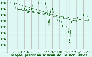 Courbe de la pression atmosphrique pour Madrid / Cuatro Vientos
