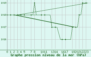 Courbe de la pression atmosphrique pour Valladolid / Villanubla