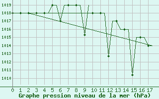 Courbe de la pression atmosphrique pour Madrid / Getafe