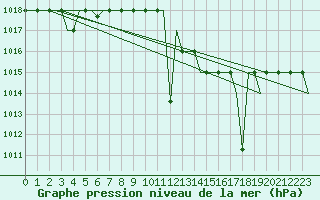 Courbe de la pression atmosphrique pour Madrid / Cuatro Vientos