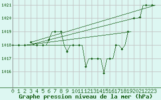 Courbe de la pression atmosphrique pour Skopje-Petrovec