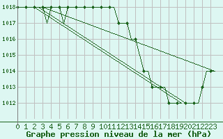 Courbe de la pression atmosphrique pour Ablitas