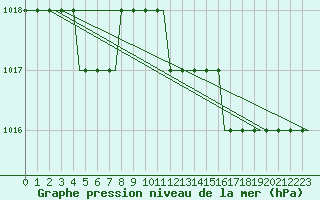 Courbe de la pression atmosphrique pour Lydd Airport