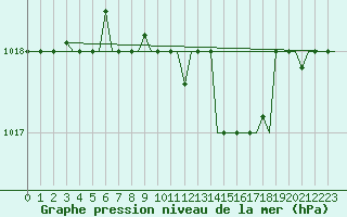 Courbe de la pression atmosphrique pour Zagreb / Pleso