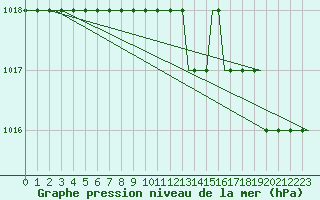 Courbe de la pression atmosphrique pour Liverpool Airport