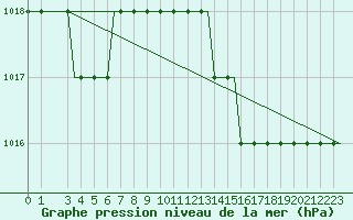 Courbe de la pression atmosphrique pour Lisboa / Portela
