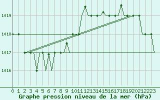 Courbe de la pression atmosphrique pour San Sebastian (Esp)
