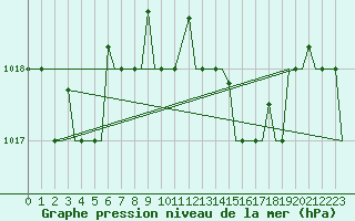 Courbe de la pression atmosphrique pour Alghero