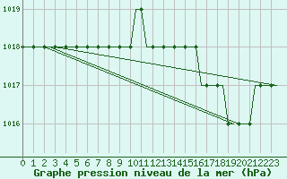 Courbe de la pression atmosphrique pour Bristol / Lulsgate