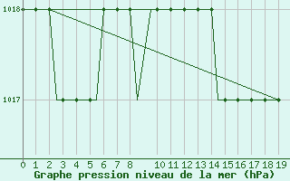 Courbe de la pression atmosphrique pour Hessen