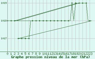 Courbe de la pression atmosphrique pour Syros Airport