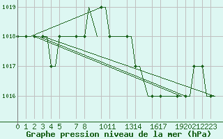 Courbe de la pression atmosphrique pour Valladolid / Villanubla