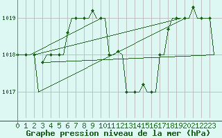 Courbe de la pression atmosphrique pour Kalamata Airport