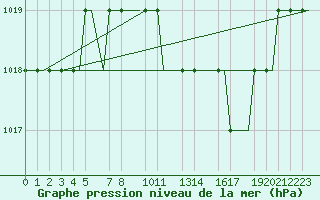 Courbe de la pression atmosphrique pour Valladolid / Villanubla