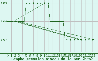 Courbe de la pression atmosphrique pour Hamburg-Finkenwerder